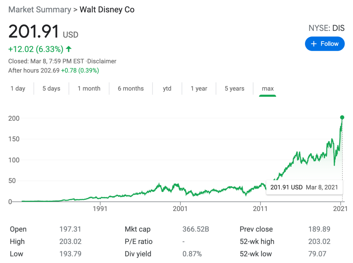 Walt disney share price