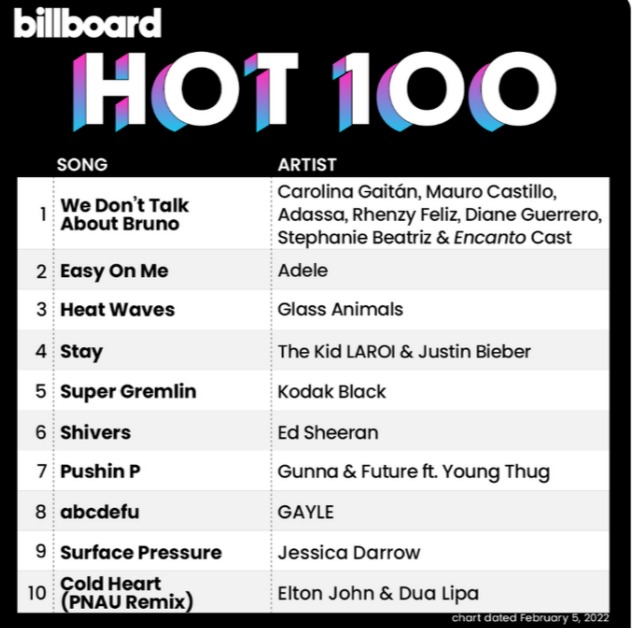 Música do filme do Mario entra para a Billboard Hot 100