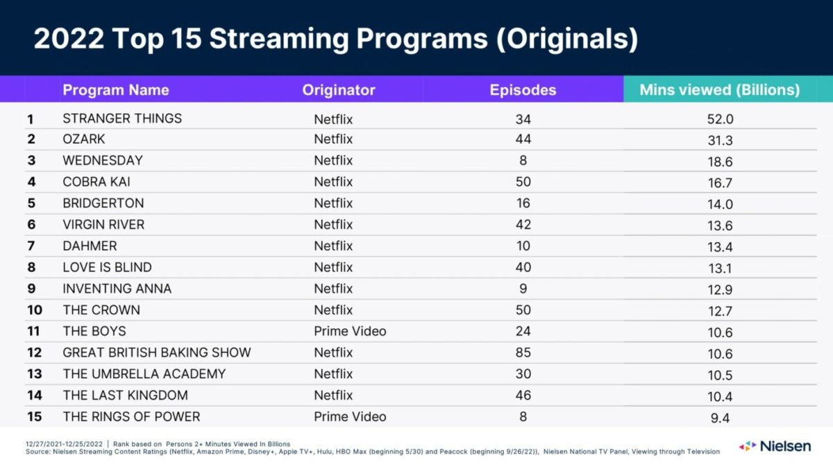 top streaming originals in 2022